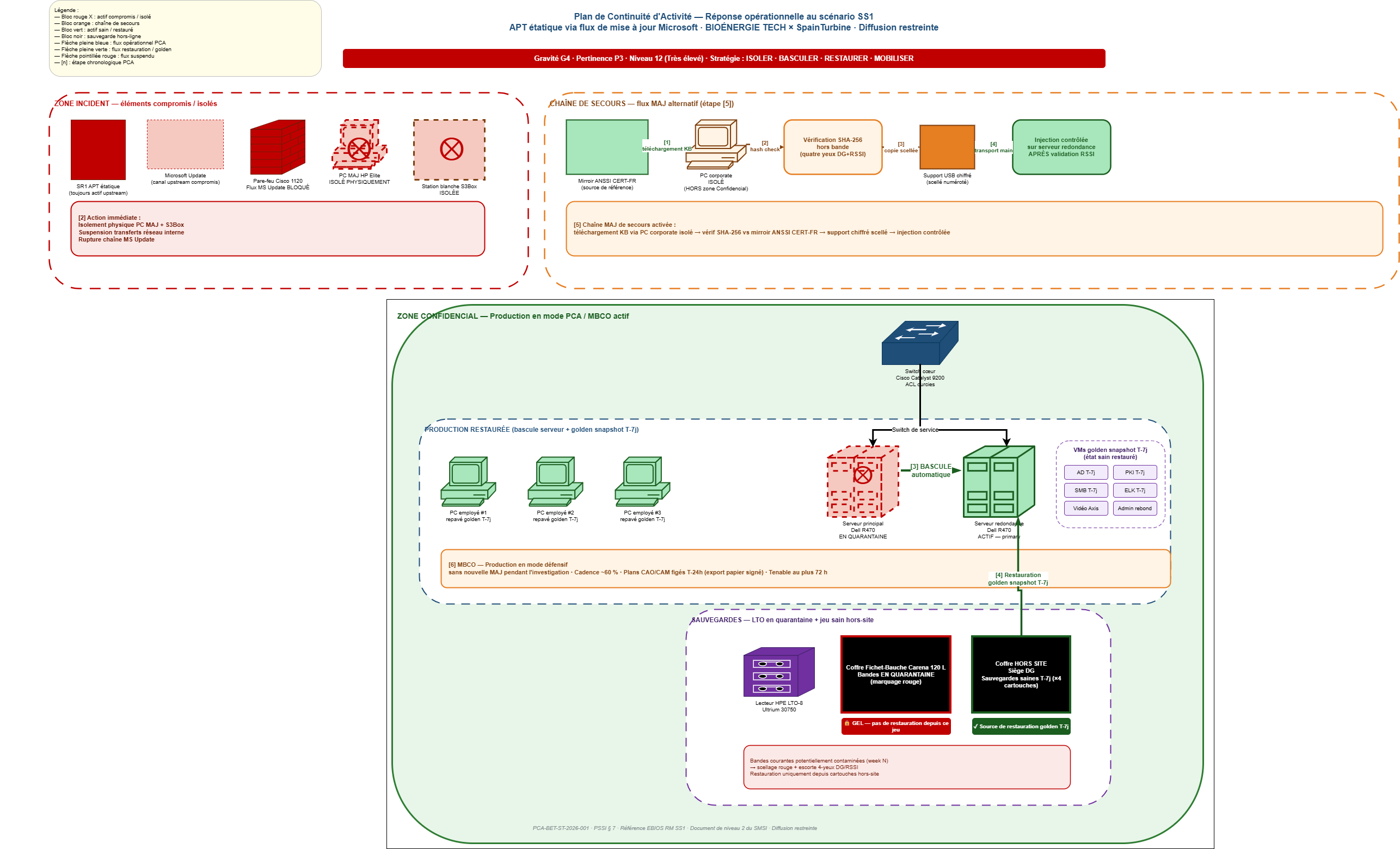 Topologie de réponse PCA — production en mode dégradé