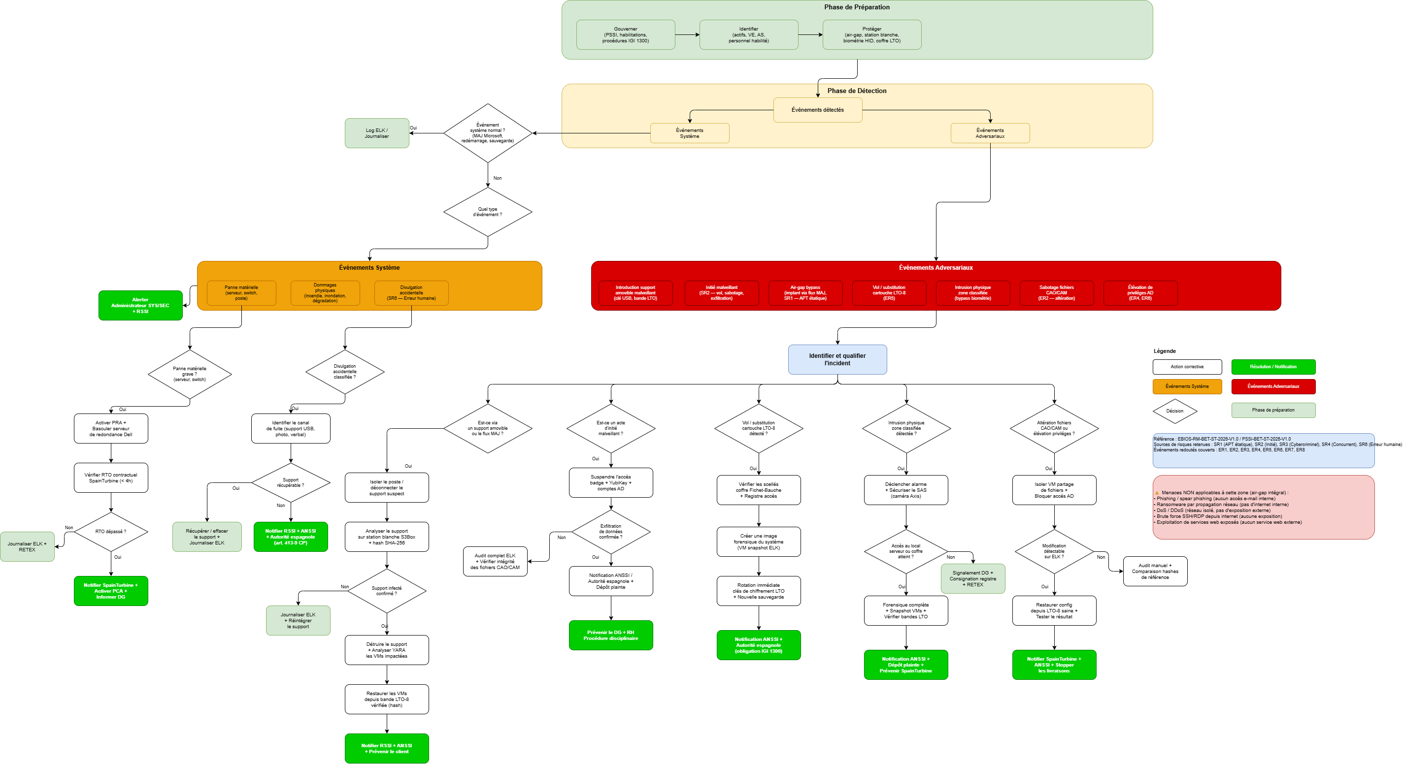 Processus de gestion des incidents — événements système vs adversaires