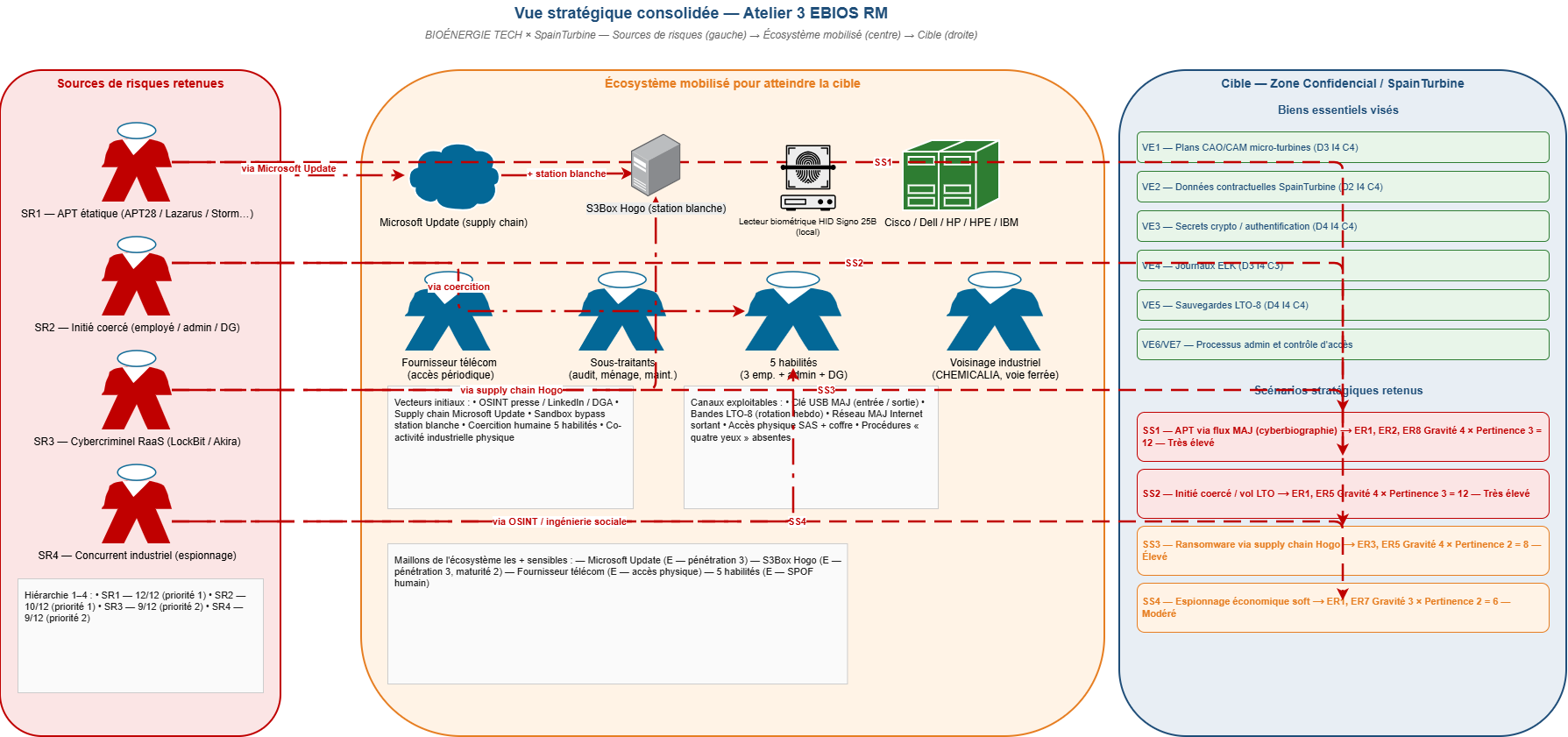 Vue stratégique EBIOS RM — sources de risque, écosystème, cible