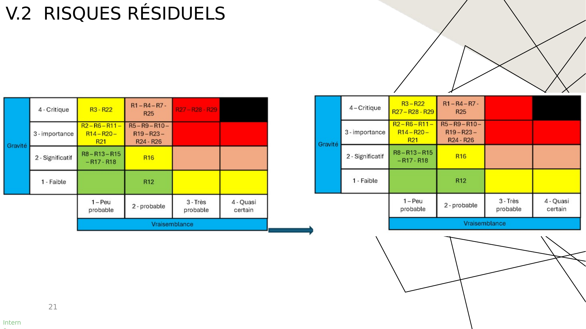 Cartographie des risques — avant et après traitement