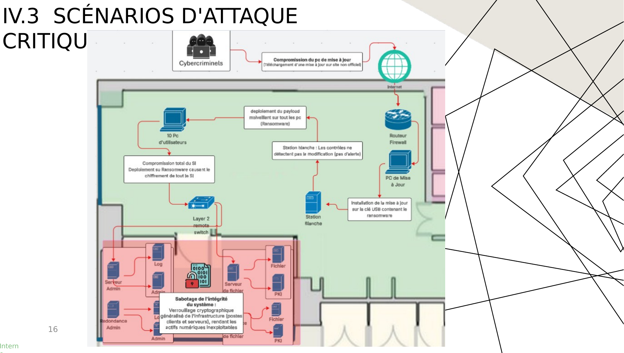 Scénario d'attaque projeté sur le plan des locaux