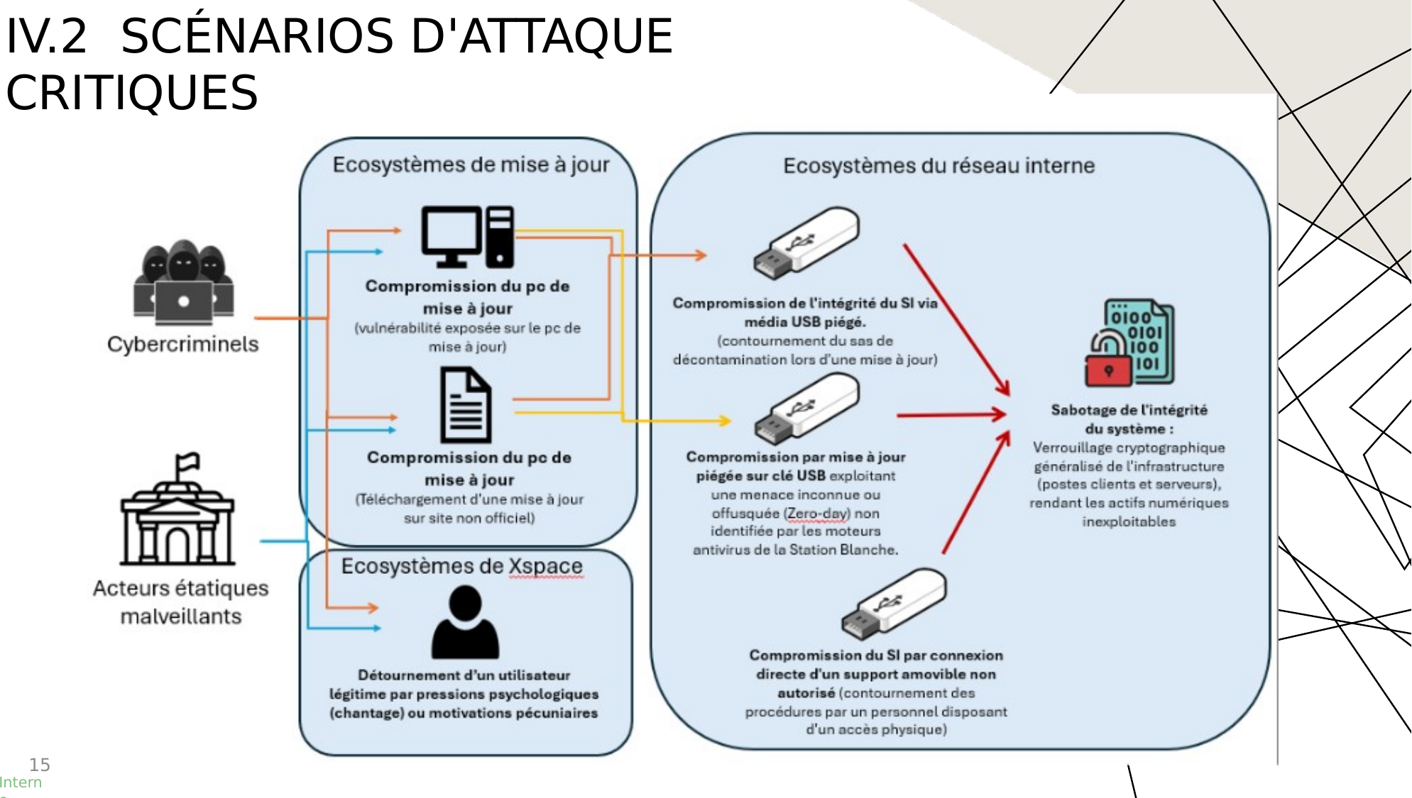 Scénarios stratégiques EBIOS RM — sources de risque et écosystèmes