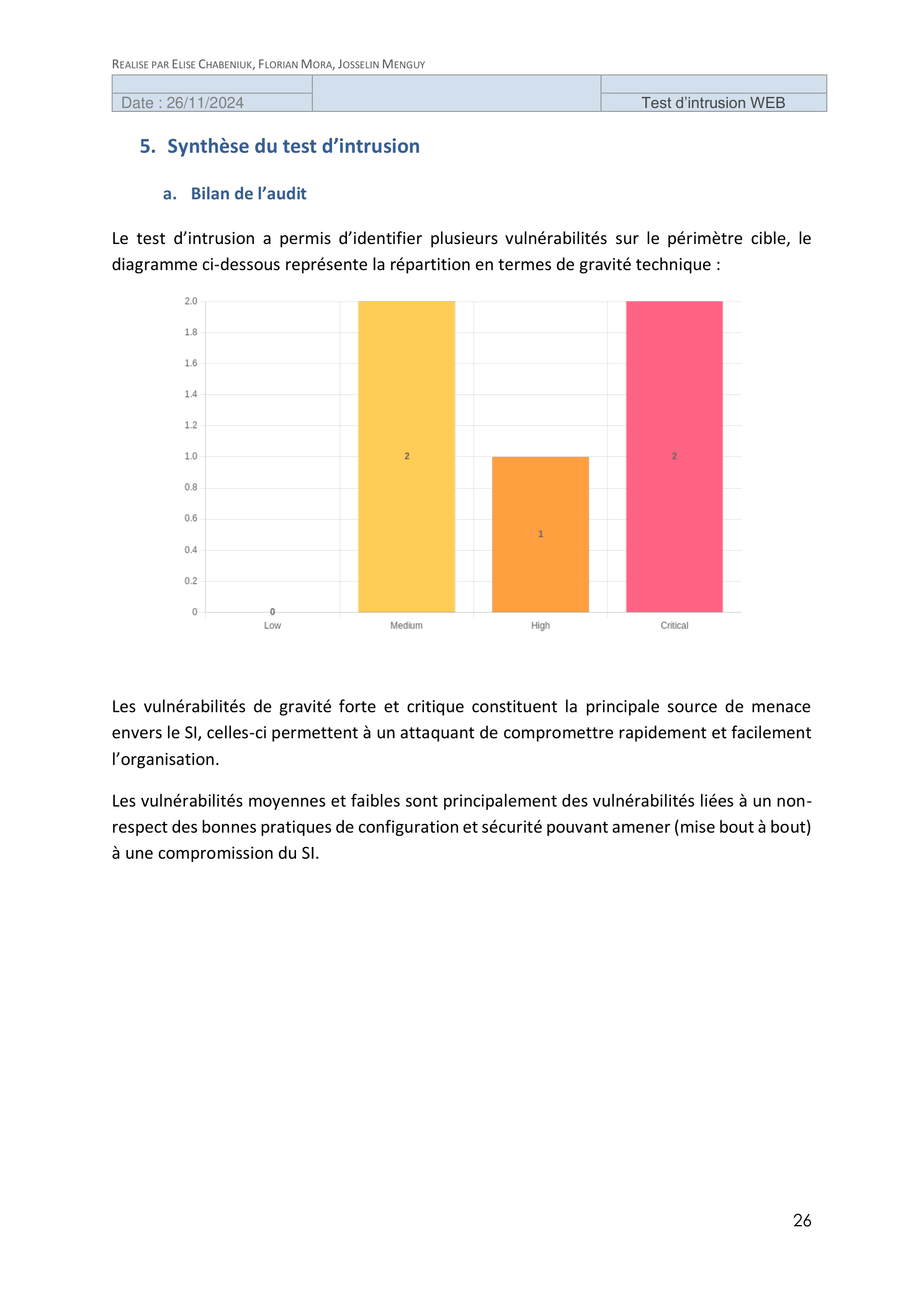 Bilan de l'audit — répartition par gravité